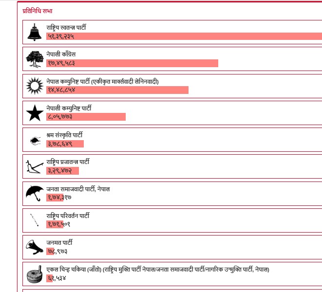 सकियो समानुपातिकतर्फको मतगणना